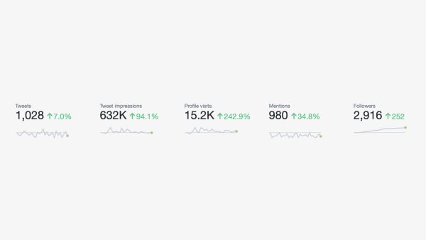 I’d love to see your Twitter stats. Here’s mine. My last 28 days. This is a result of 10 tweets per day since February. A lot of effort. Curious to see yours. · 2020 · ♥ 36