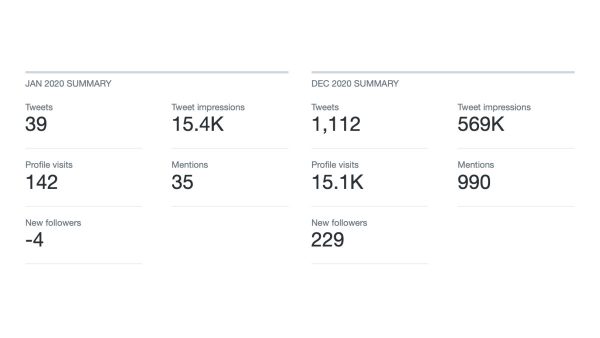 It’s been a wild year on Twitter for me. How has yours gone? · 2020 · ♥ 30